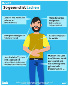 Mehr über den Artikel erfahren So gesund ist Lachen